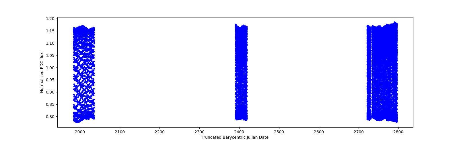 Timeseries plot