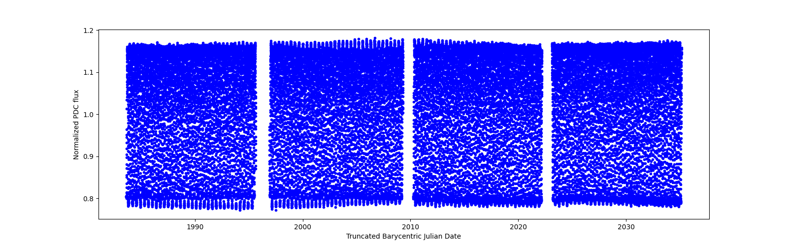 Timeseries plot