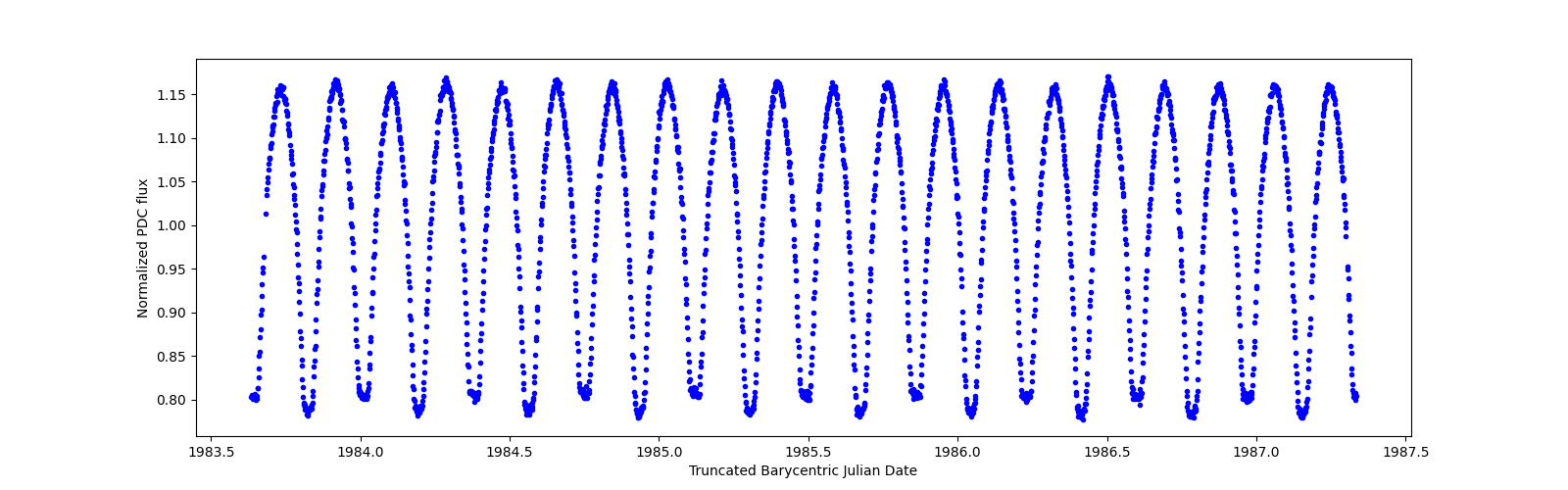 Zoomed-in timeseries plot