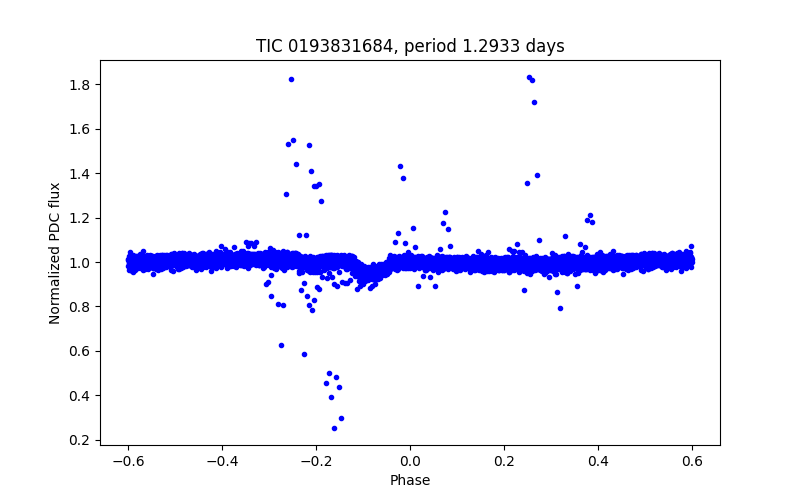 Phase plot