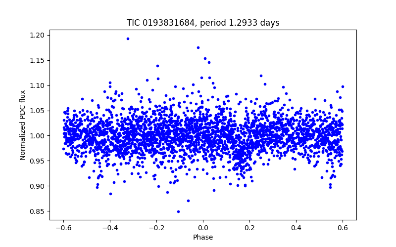 Phase plot