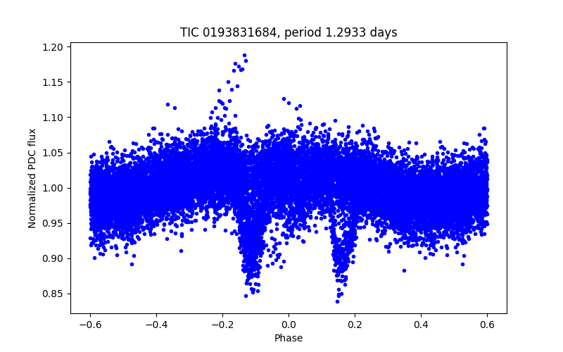 Phase plot