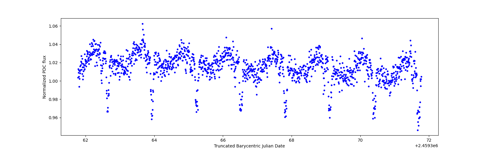 Zoomed-in timeseries plot