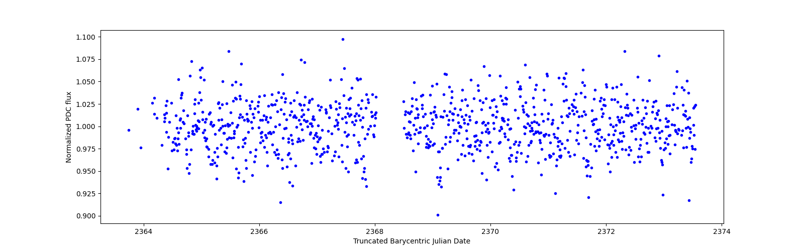 Zoomed-in timeseries plot