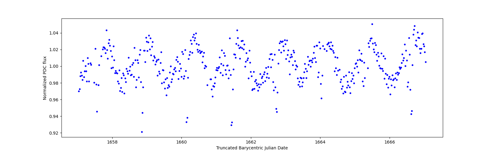Zoomed-in timeseries plot