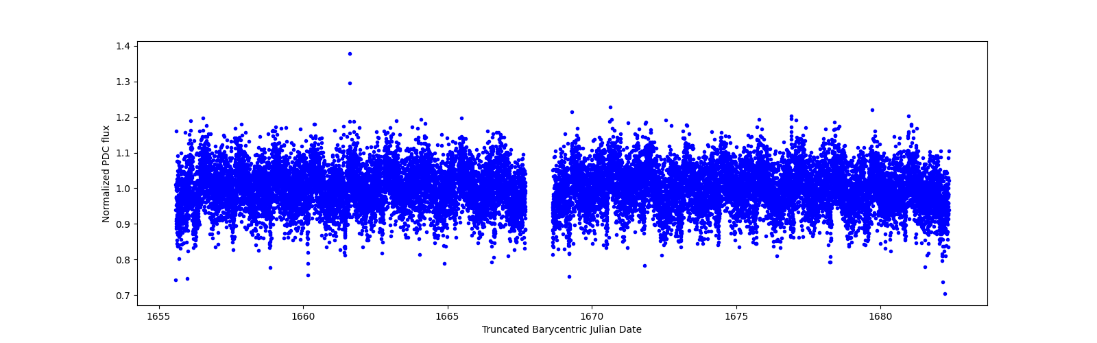 Timeseries plot