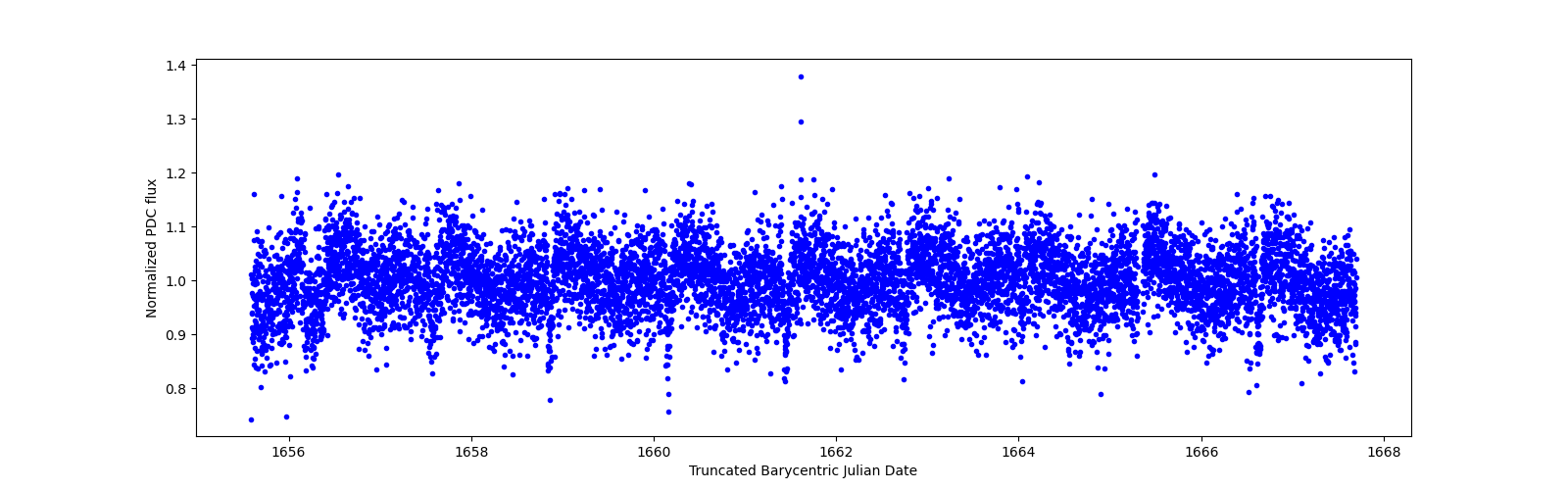 Zoomed-in timeseries plot