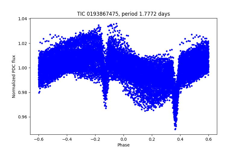 Phase plot