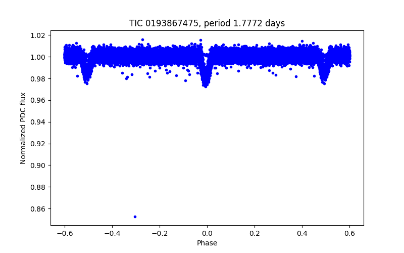 Phase plot