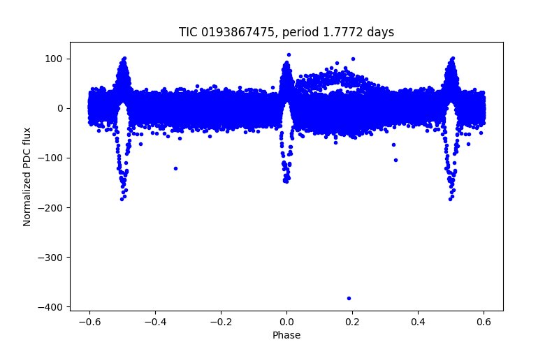 Phase plot