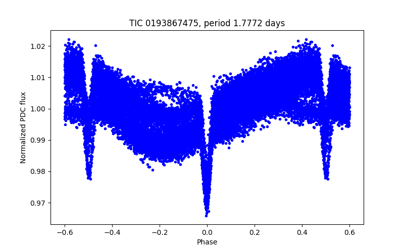 Phase plot