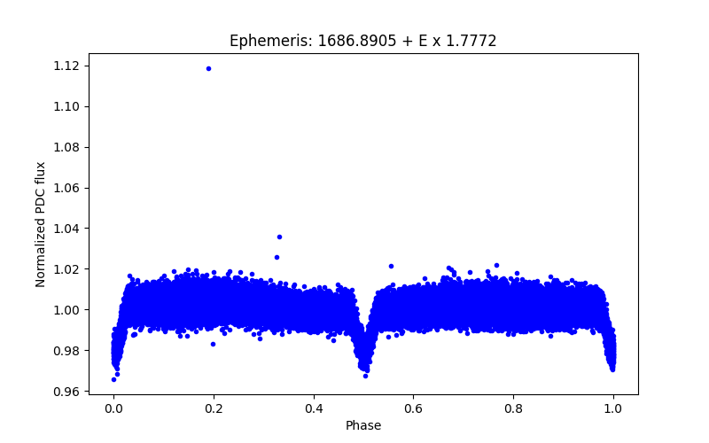 Phase plot