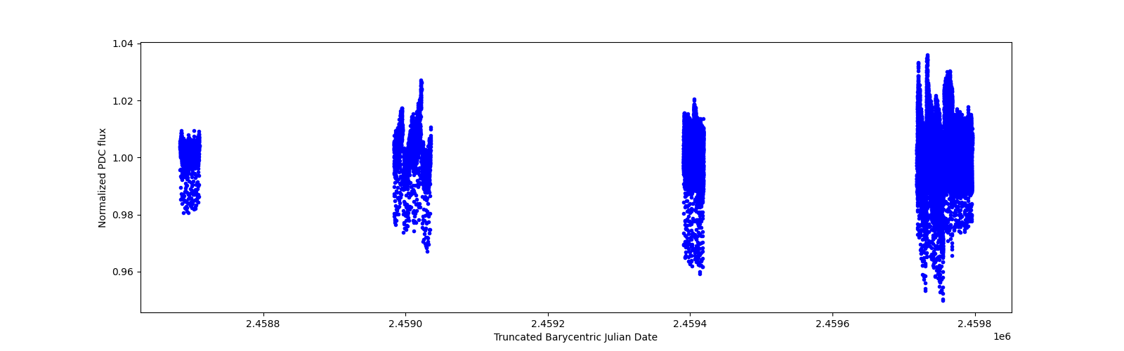 Timeseries plot