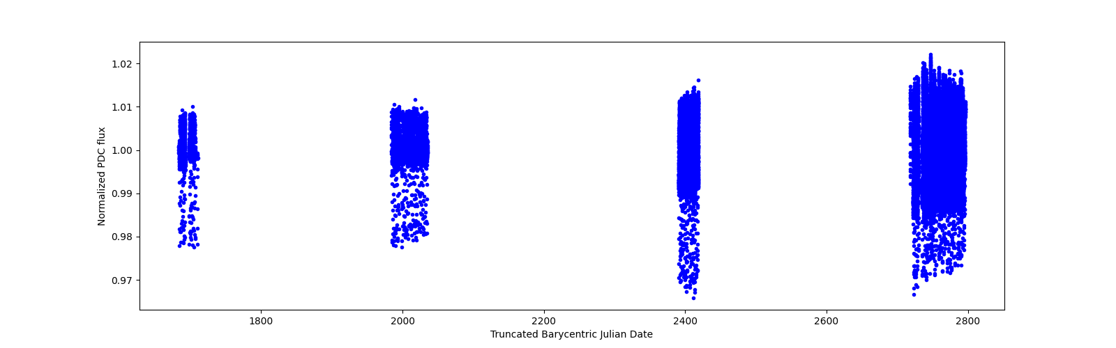 Timeseries plot