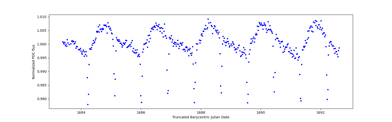 Zoomed-in timeseries plot