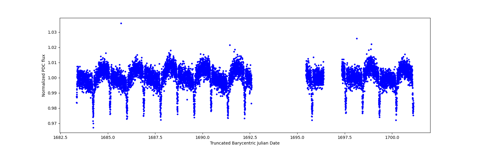 Zoomed-in timeseries plot