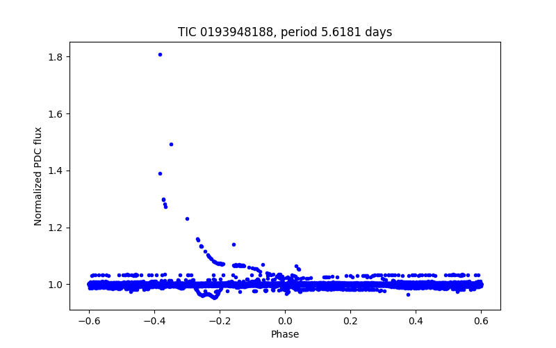 Phase plot