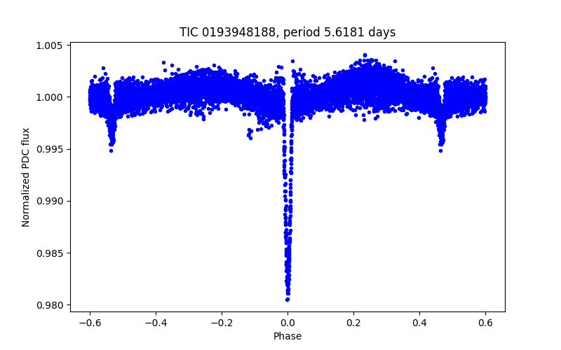 Phase plot