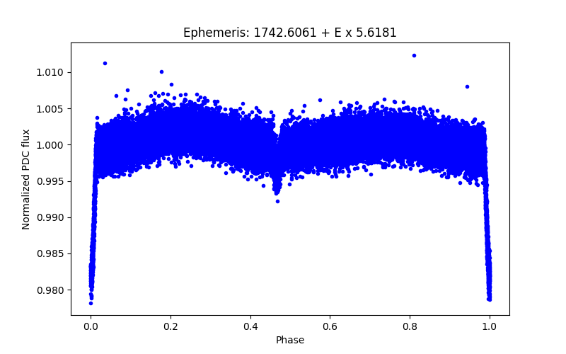 Phase plot