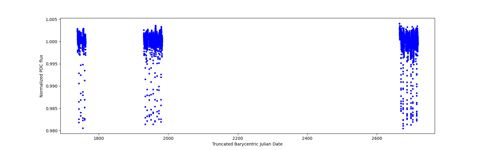 Timeseries plot