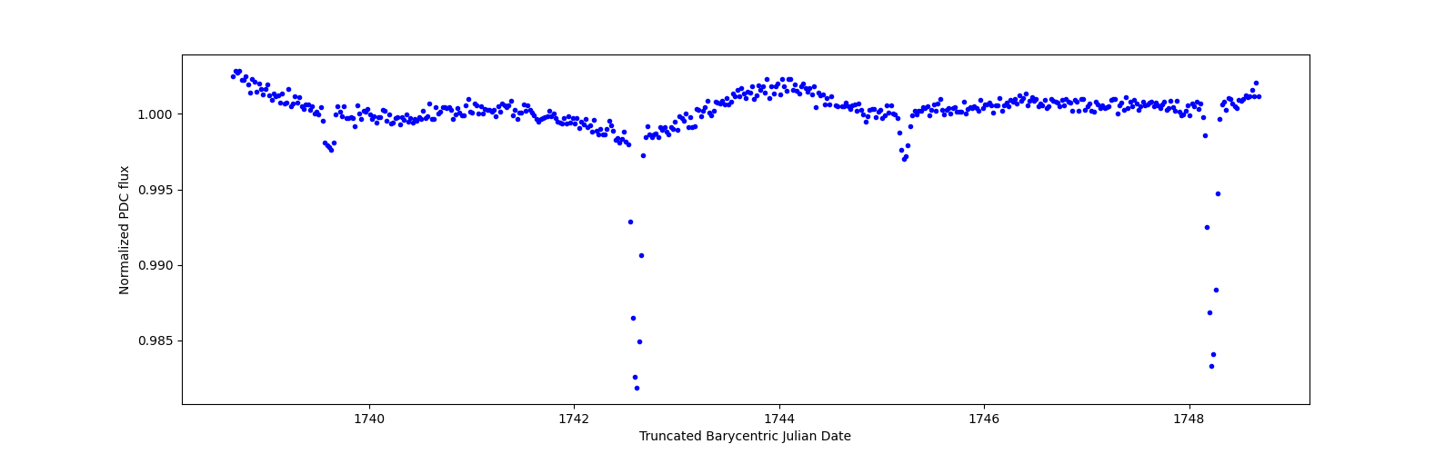 Zoomed-in timeseries plot