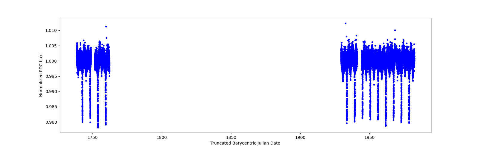 Timeseries plot