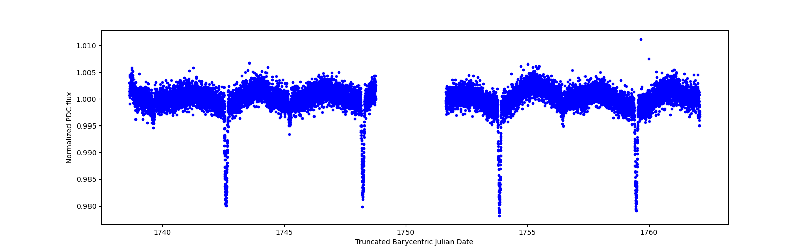 Zoomed-in timeseries plot