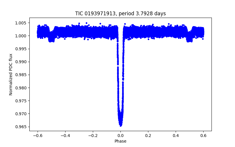 Phase plot