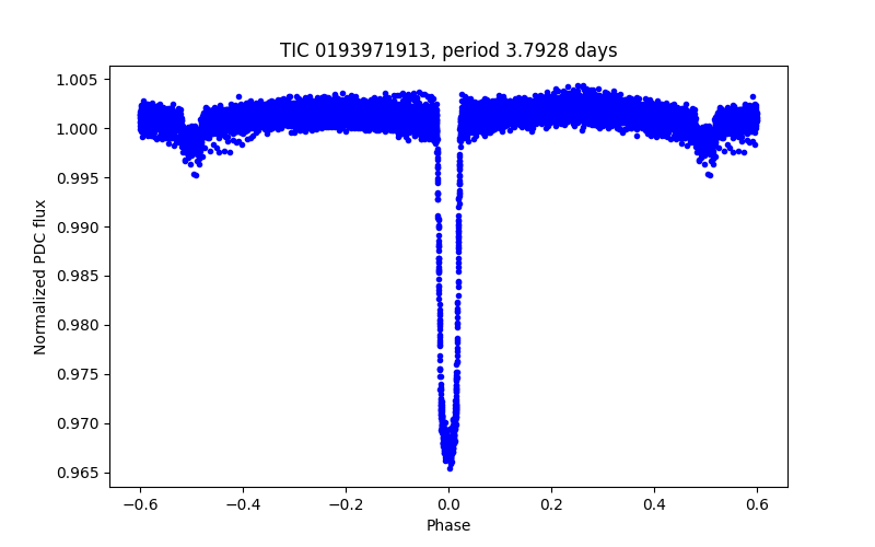 Phase plot