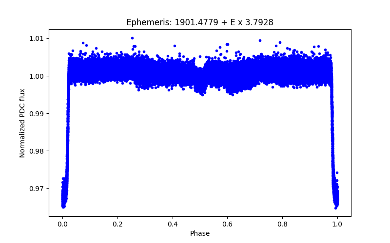 Phase plot