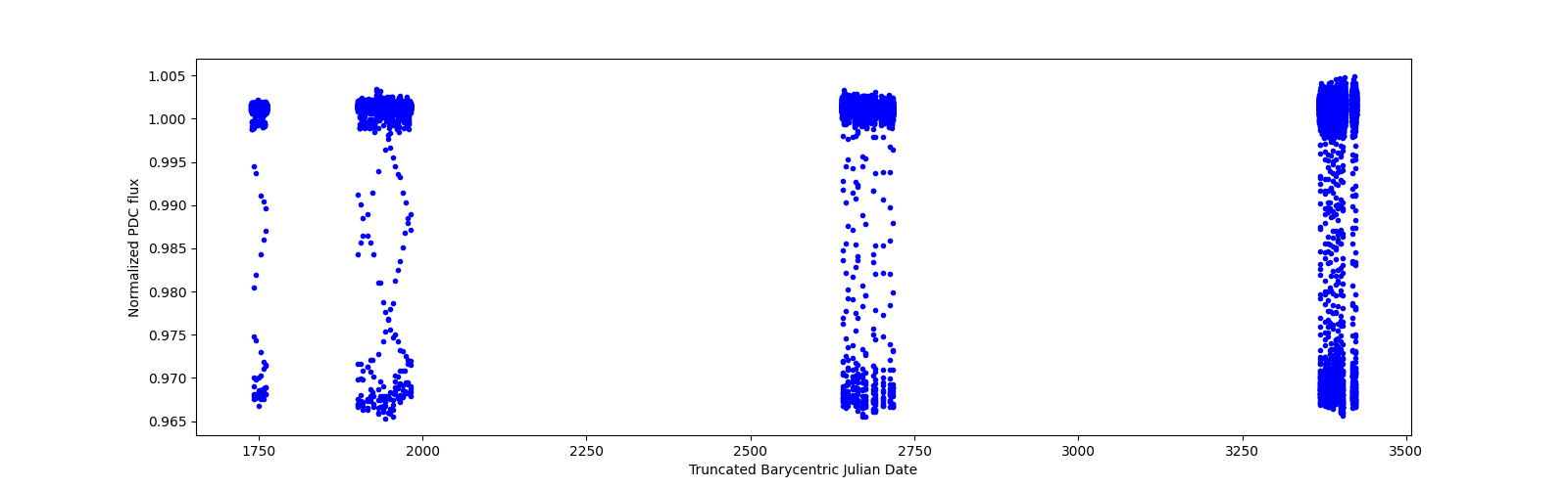 Timeseries plot