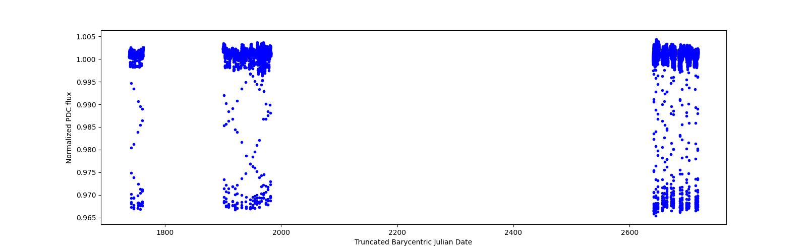 Timeseries plot