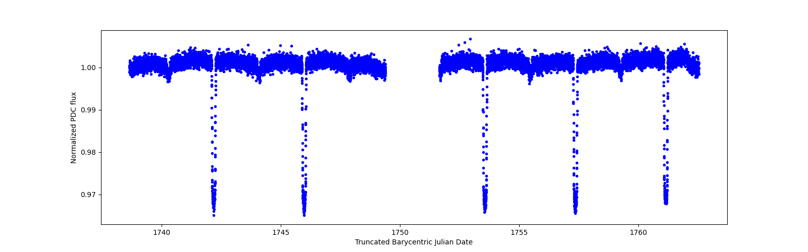 Zoomed-in timeseries plot