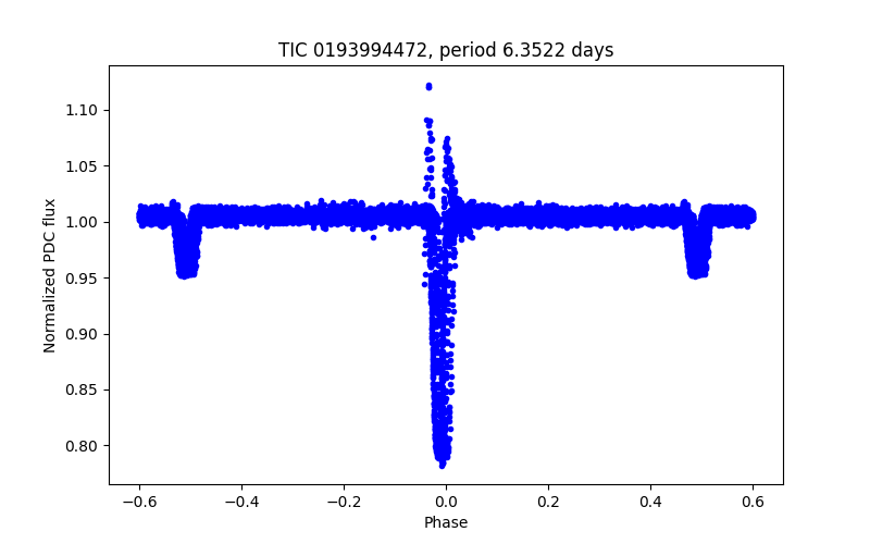 Phase plot
