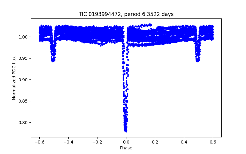 Phase plot