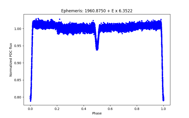 Phase plot