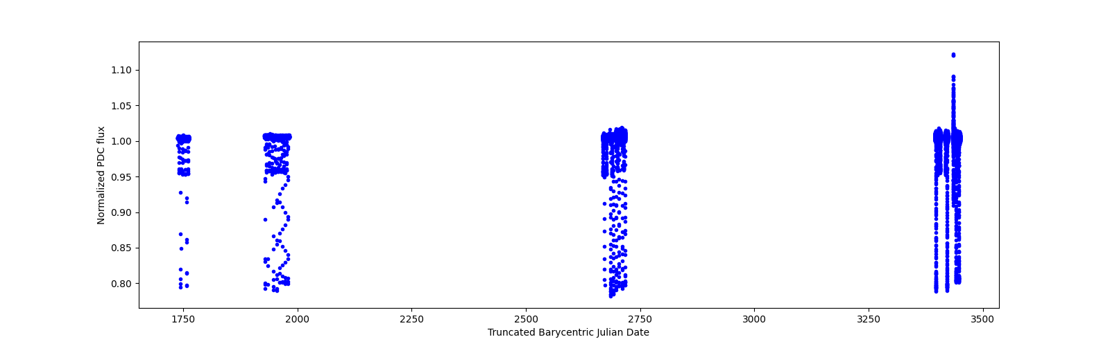 Timeseries plot