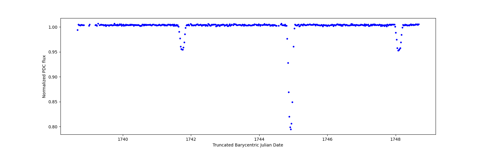 Zoomed-in timeseries plot
