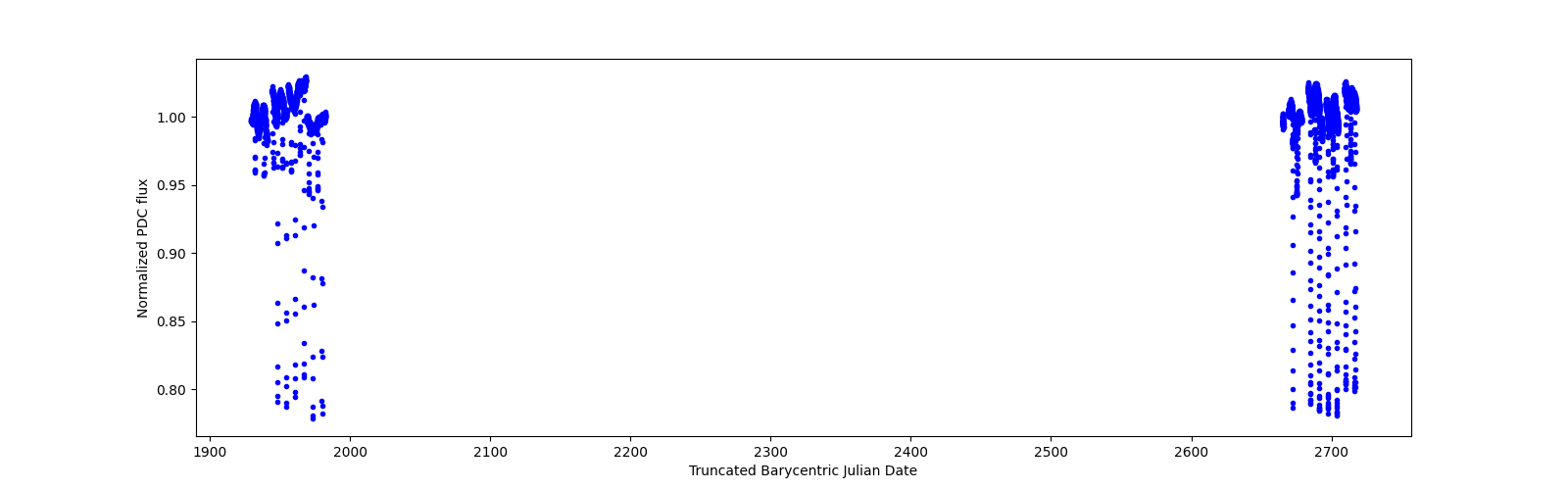 Timeseries plot
