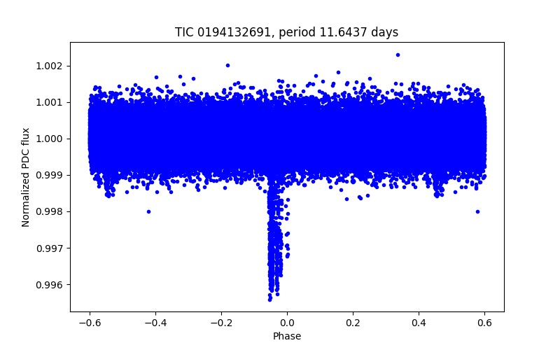Phase plot