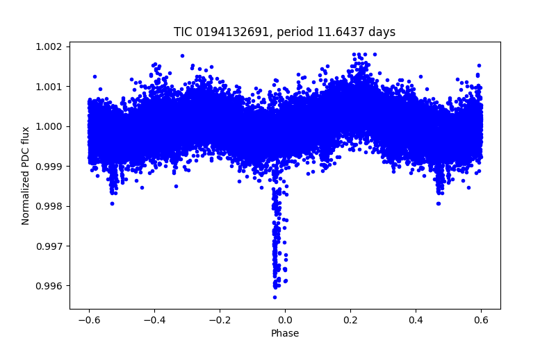 Phase plot