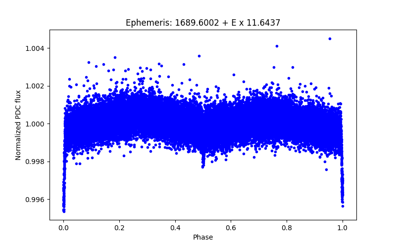 Phase plot