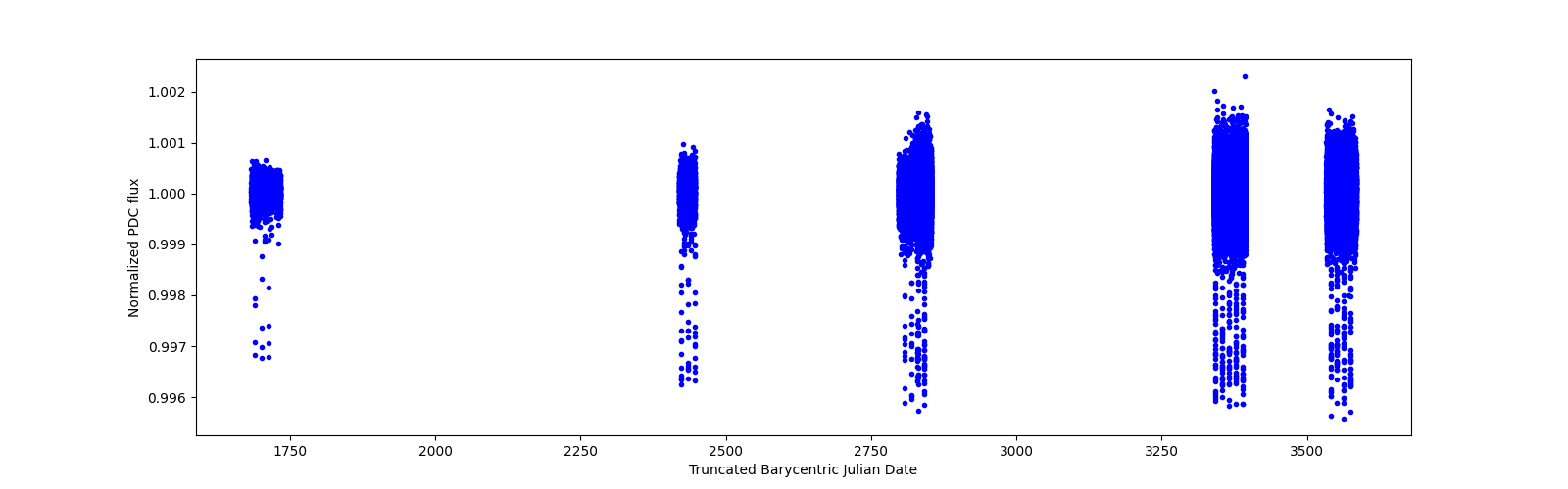 Timeseries plot