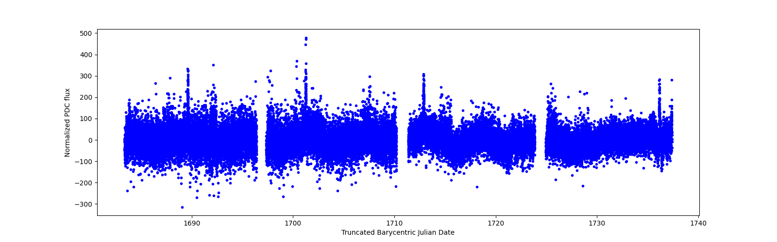 Timeseries plot