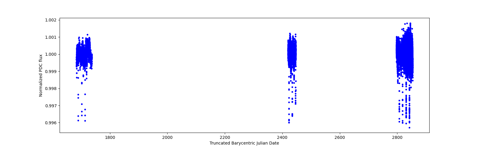 Timeseries plot