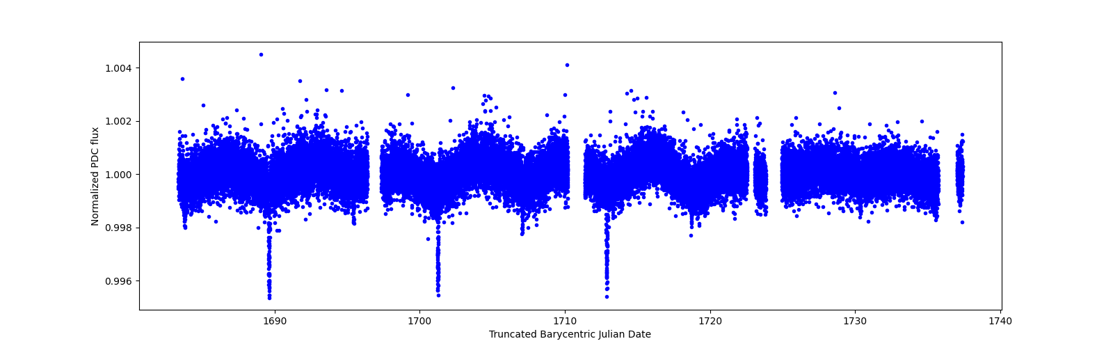 Timeseries plot