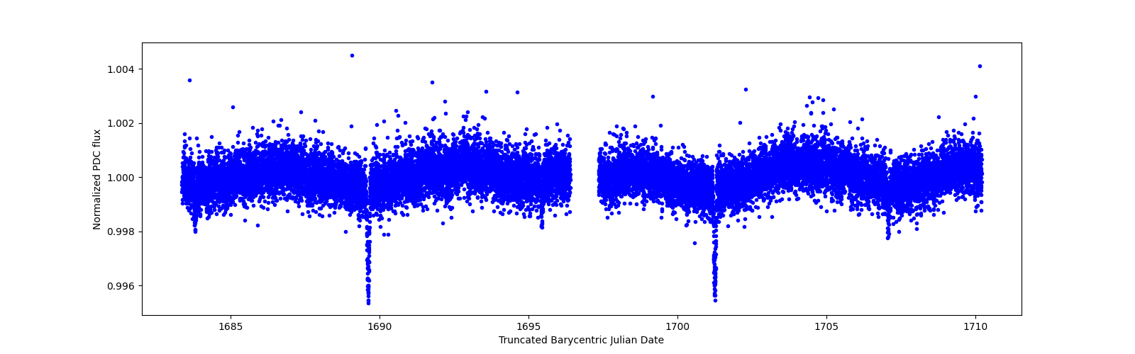 Zoomed-in timeseries plot