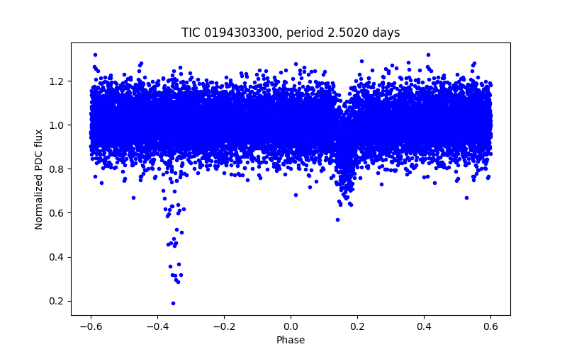 Phase plot
