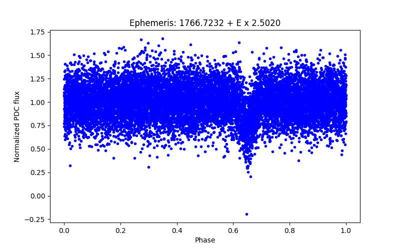 Phase plot