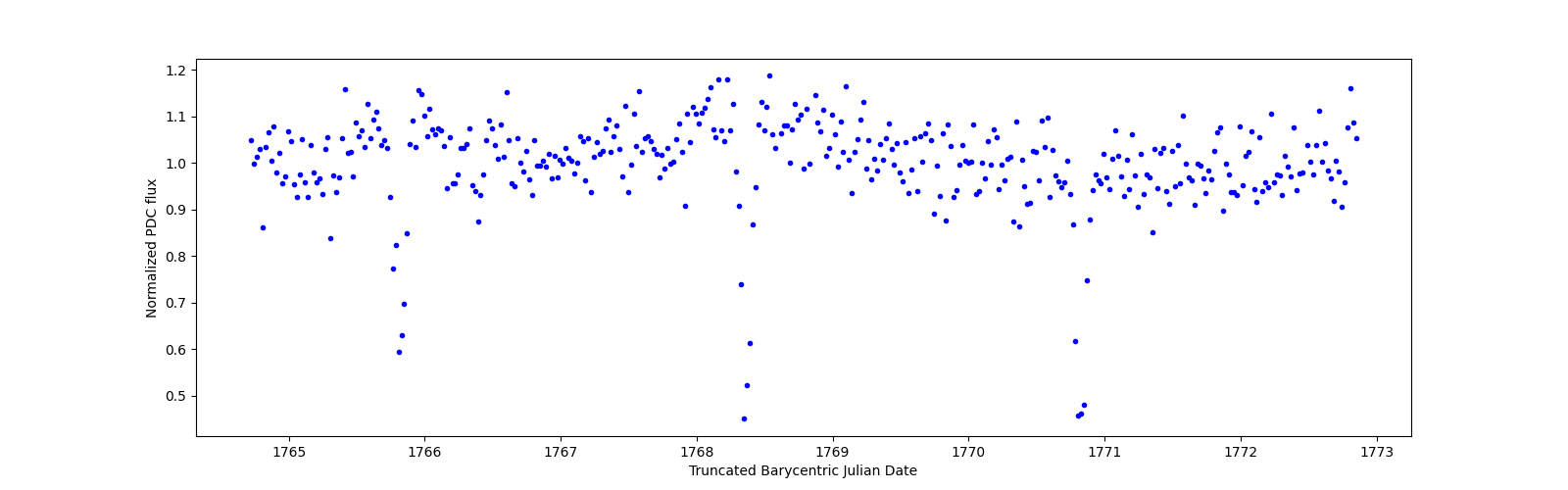Zoomed-in timeseries plot